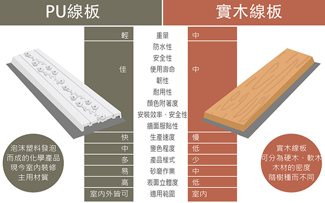 PU線板與實木線板比較表