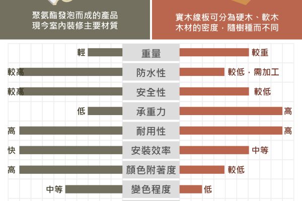 PU線板與實木線板/木作比較表